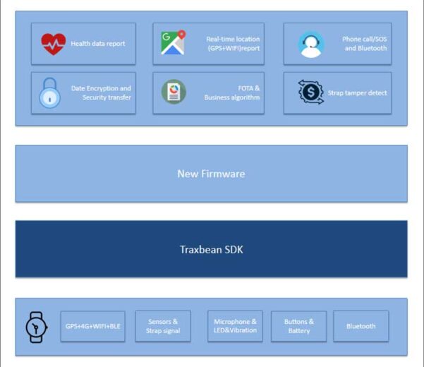 SDK de dispositivo de rastreo GPS