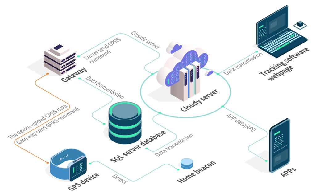 system structure of GPS tracking system