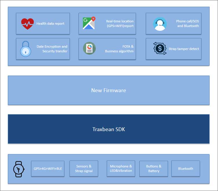 SDK de dispositivo de rastreo GPS